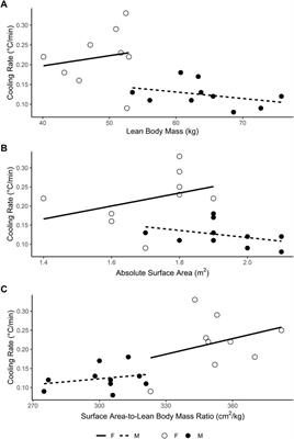 Treating exertional heat stroke: Limited understanding of the female response to cold water immersion